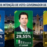 Empate técnico entre Perillo e Vilela na corrida pelo governo de Goiás em 2026, revela pesquisa