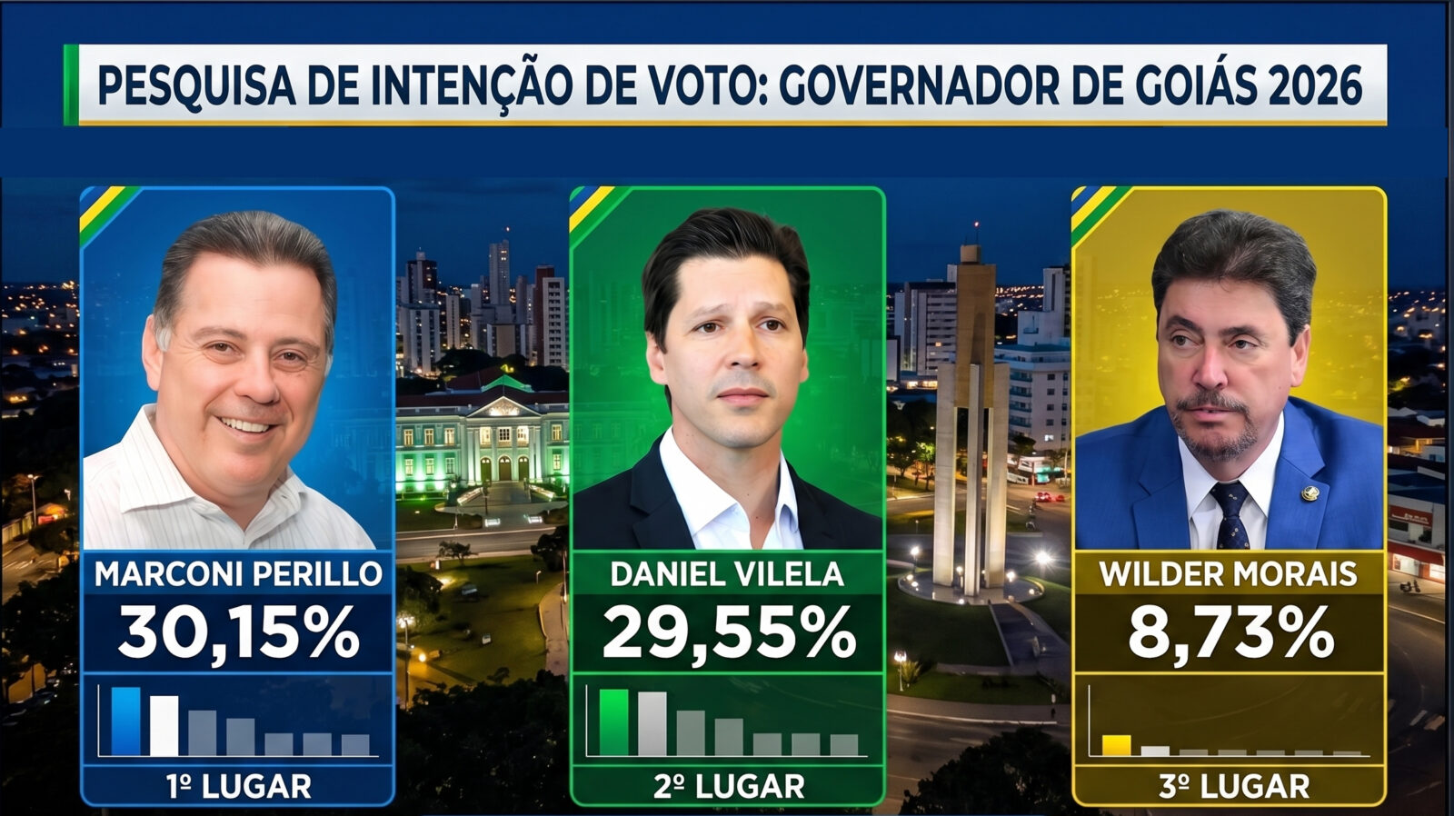 Empate técnico entre Perillo e Vilela na corrida pelo governo de Goiás em 2026, revela pesquisa