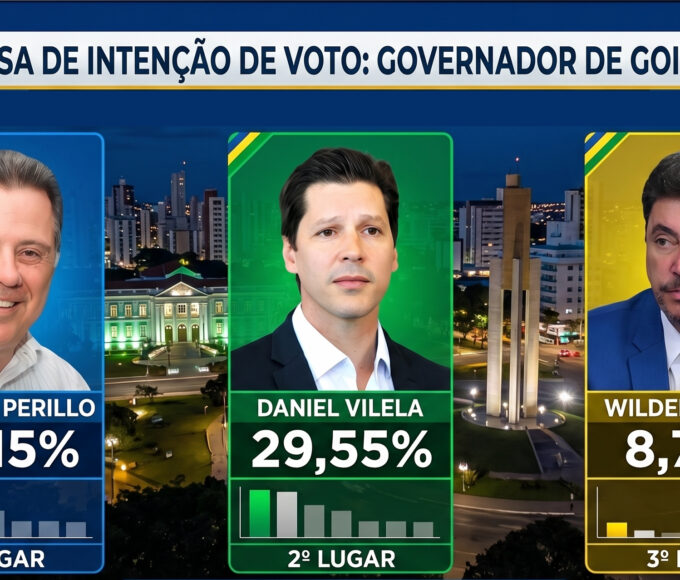 Empate técnico entre Perillo e Vilela na corrida pelo governo de Goiás em 2026, revela pesquisa
