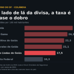 Águas Lindas de Goiás, vizinha da Ceilândia, registra 17,5 homicídios por 100 mil habitantes, contra 10,3 do Distrito Federal. Fonte: Atlas da Violência 2026 (Ipea e Fórum Brasileiro de Segurança Pública), com dados de 2024.