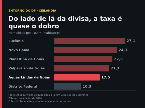 Águas Lindas de Goiás, vizinha da Ceilândia, registra 17,5 homicídios por 100 mil habitantes, contra 10,3 do Distrito Federal. Fonte: Atlas da Violência 2026 (Ipea e Fórum Brasileiro de Segurança Pública), com dados de 2024.