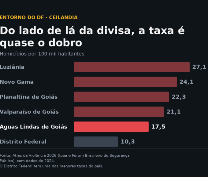 Águas Lindas de Goiás, vizinha da Ceilândia, registra 17,5 homicídios por 100 mil habitantes, contra 10,3 do Distrito Federal. Fonte: Atlas da Violência 2026 (Ipea e Fórum Brasileiro de Segurança Pública), com dados de 2024.